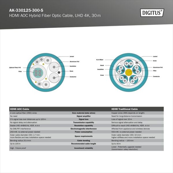 DIGITUS HDMI AOC Hybrid Fiber Optik Kablo 30m